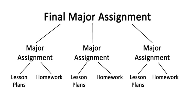Tree of Creating Assignments
